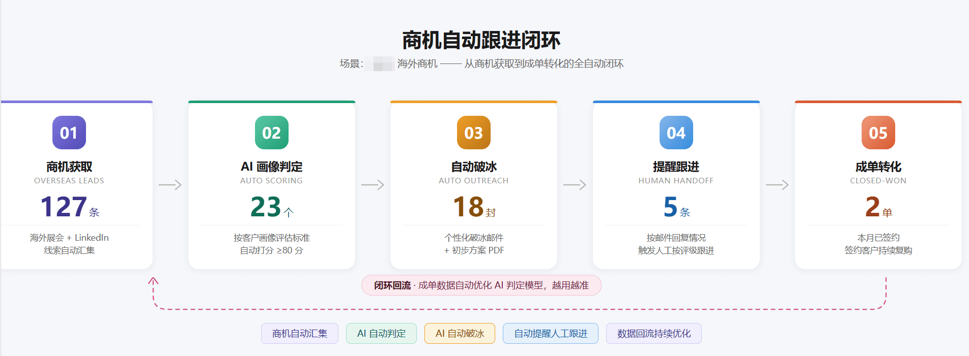 从线索到成交，形成可追踪闭环